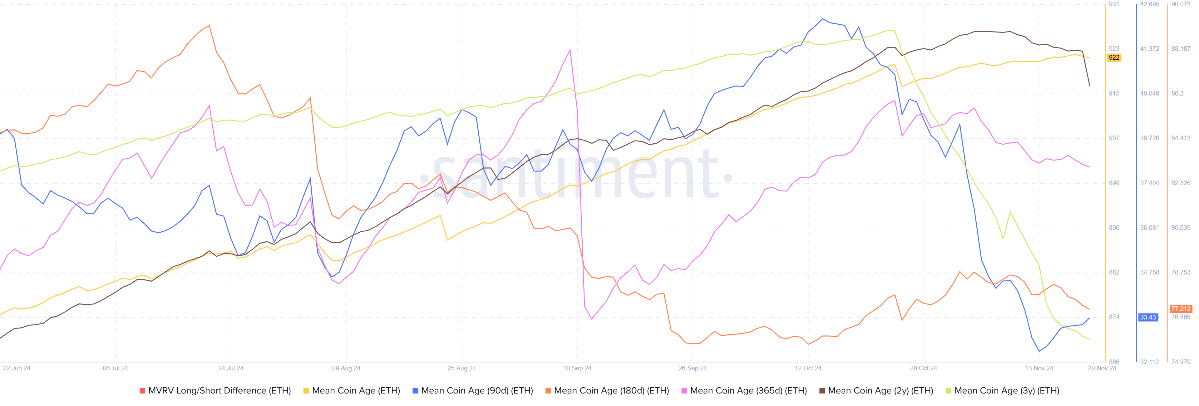 ETH Mean Coin Ages